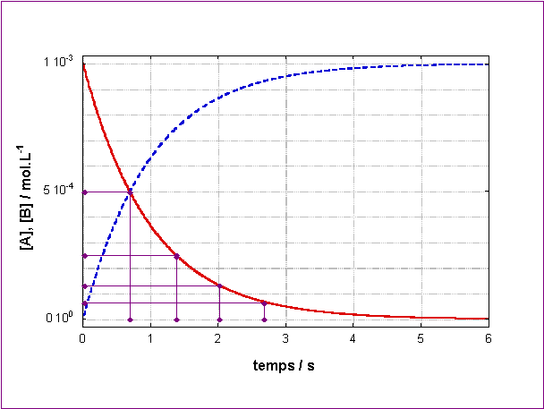 Figure III.1 : courbe A = f(t) d'ordre 1