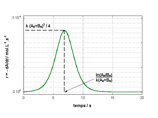 figure III.10 : autocatalyse d'ordre 2 : courbe de la vitesse en fonction du temps 