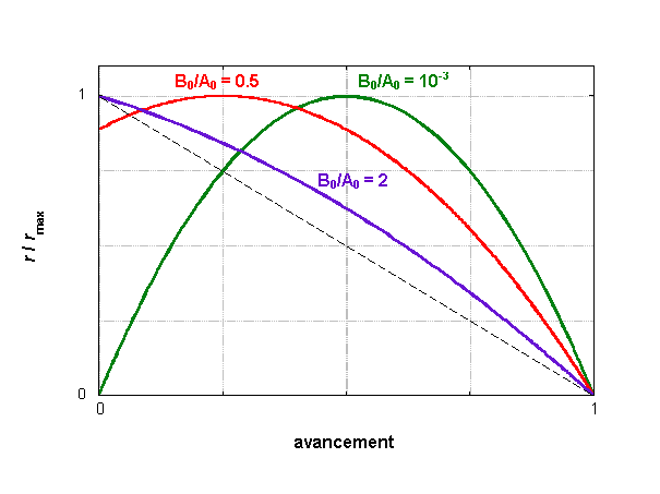 figure III.11 : autocatalyse d'ordre 2 : vitesse normalisée en fonction de l'avancement pour différentes valeurs du rapport B0/A0