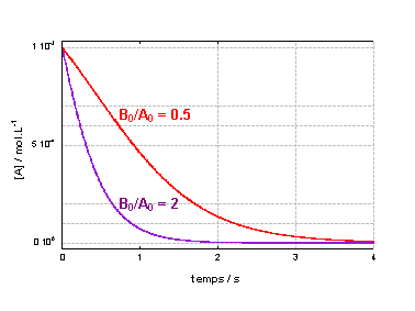 cinétiques pour B0/A0 = 0.5 et 2