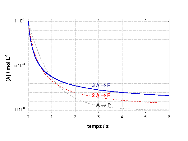 évolution d'une réaction trimoléculaire pure