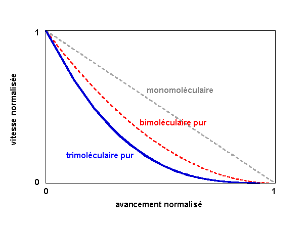 vitesse normalisée en fonction de l'avancement normalisé, trimoléculaire pur