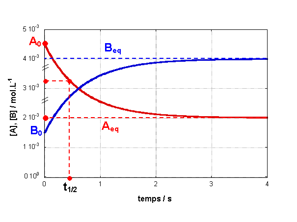 évolution temporelle d'une réaction d'ordre 1 réversible