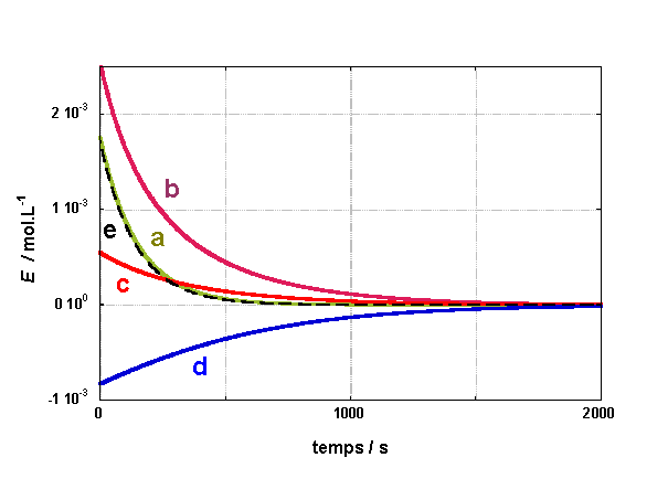 évolution de l'écart à l'équilibre