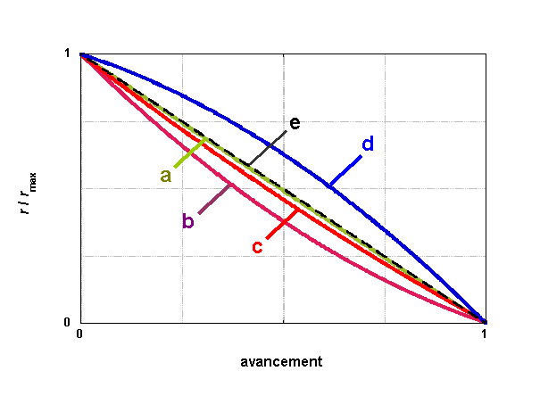 courbes vitesse / avancement normalisés