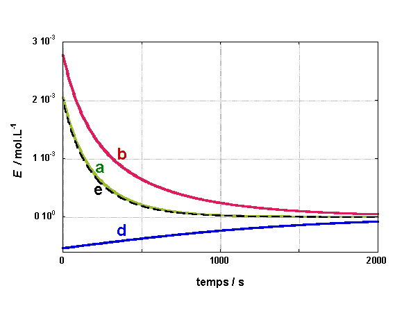 évolution de l'écart à l'équilibre