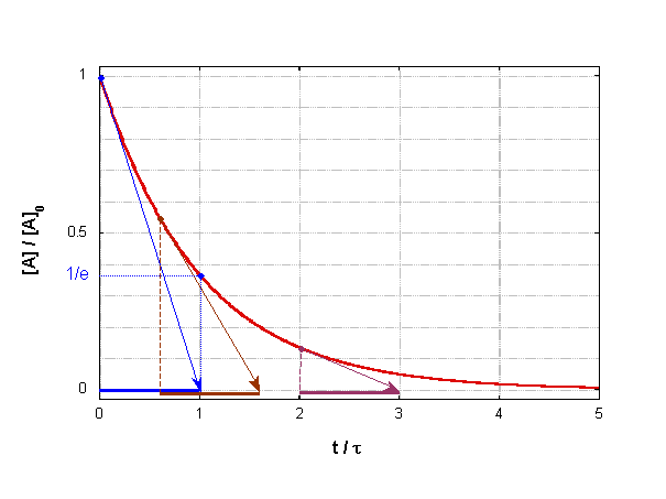 figure III.2 : courbe universelle d'ordre 1 : A/A0 en fonction de t/tau