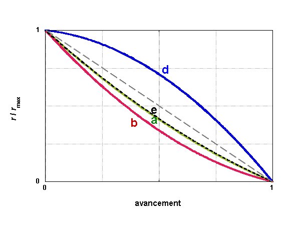 vitesse normalisée en fonction de l'avancement normalisé