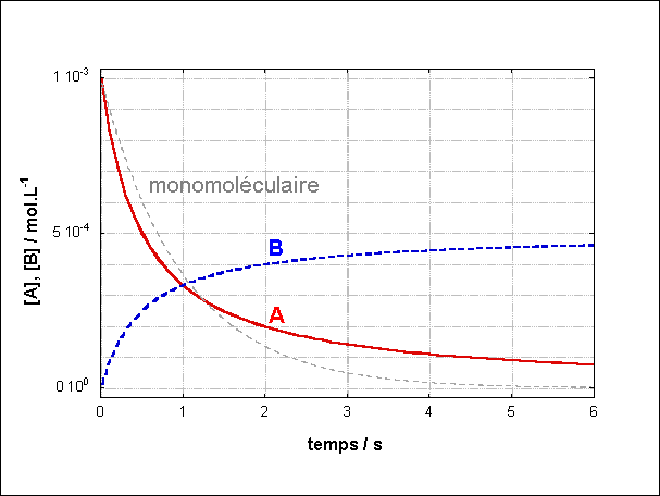 figure III.3 : courbe d'évolution de l'ordre 2 pur, comparaison avec l'ordre 1