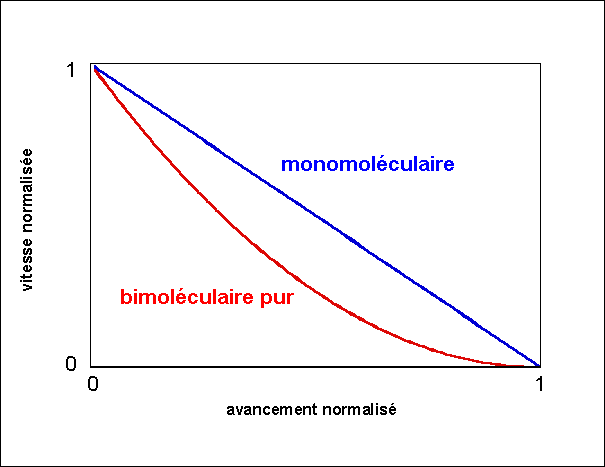 figure III.4 : comparaison des vitesses normalisées en fonction de l'avancement pour les ordres 1 et 2