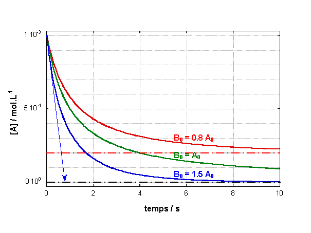 figure III.5 : évolution de A à l'ordre 2 pour différentes concentrations de B0