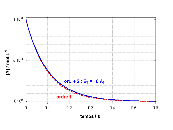 figure III.6 : la courbe d'évolution de l'ordre 2 tend vers un ordre 1 quand un des réactifs est en large excès