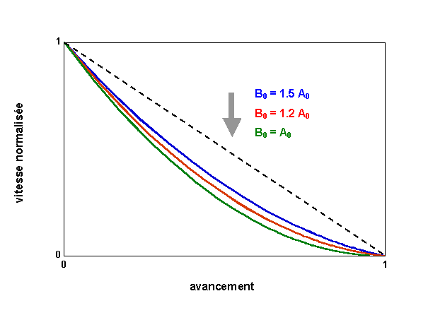 figure III.7 : courbes vitesse normalisée / avancement pour différentes concentrations de B0