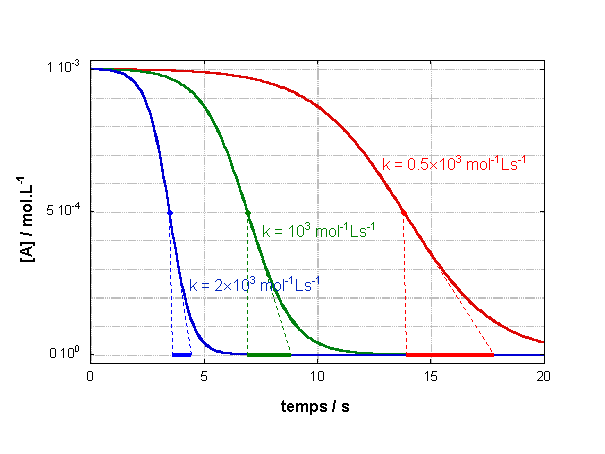 figure III.8 : évolutions de l'autocatalyse d'odre 2 pour différentes concentrations initiales de l'autocatalyseur B