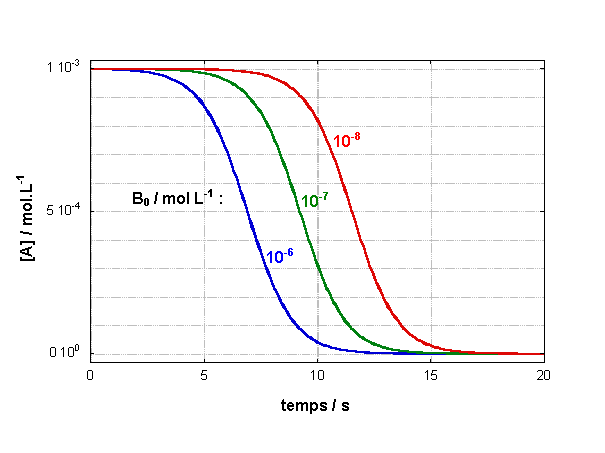 figure III.9 : évolution de l'autocatalyse d'ordre 2 pour différentes valeurs initiales de l'autocatalyseur 