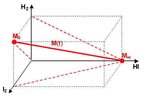 avancement macroscopique