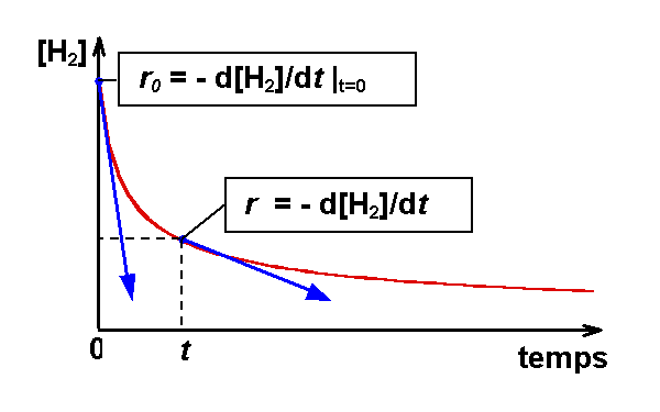 variation de la concentration de H2