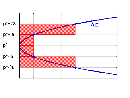 sensibilité globale