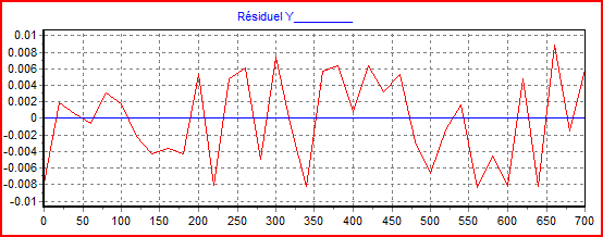 résiduel correct